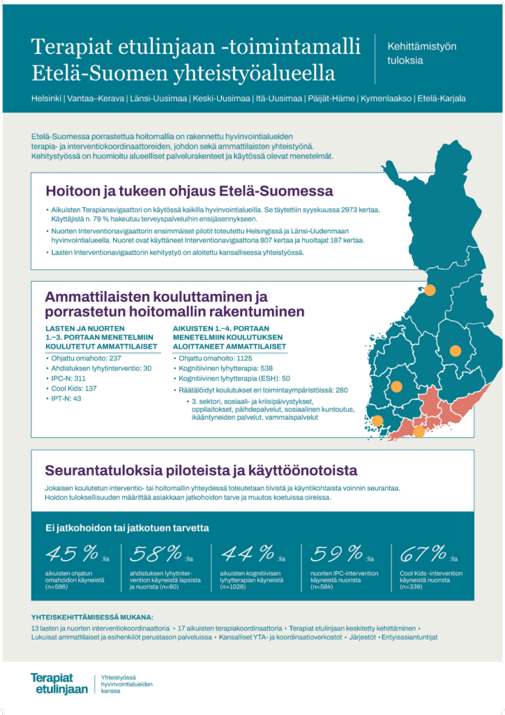 Terapiat etulinjaan -toimintamalli Etelä-Suomen yhteistyöalueella.