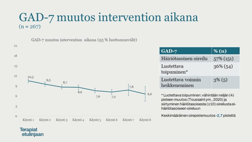 GAD-7 muutos ahdistuksen kognitiivisen lyhytintervention aikana.
